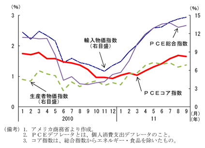 第2-2-65図　ＰＣＥデフレータの推移：11 年に入り上昇