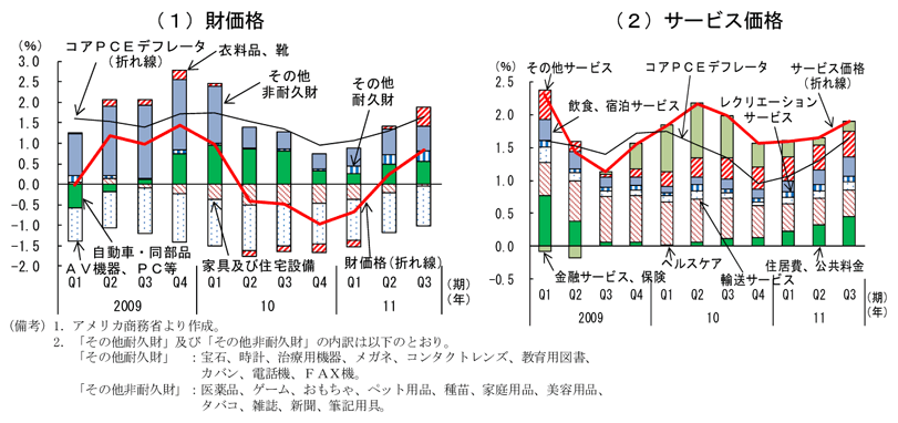 第2-2-66図　ＰＣＥデフレータ項目別の推移：財価格が伸び高まる