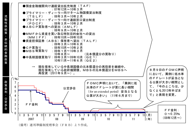 第2-2-67図　政策金利・非伝統的金融政策の推移
