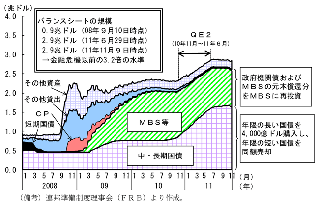 第2-2-68図　ＦＥＤのバランスシート（資産サイド）：規模は大幅に拡大