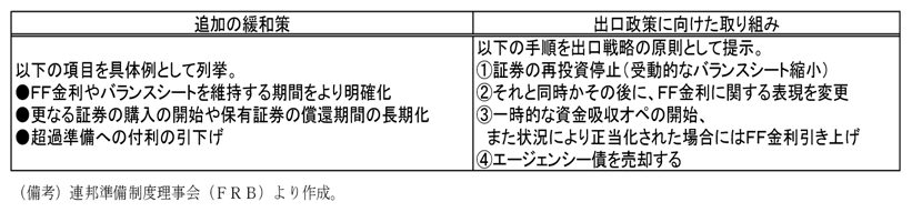 第2-2-69表　追加緩和あるいは出口戦略に向けた政策の選択肢