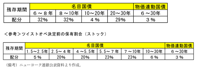 第2-2-71表　満期長期化プログラムによる購入証券の残存期間別配分