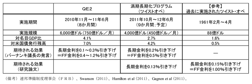 第2-2-72表　ツイスト・オペとＱＥ２の比較