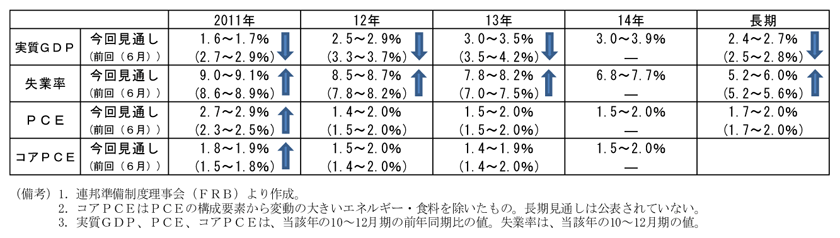 第2-2-73表　ＦＯＭＣ参加者の見通し（11 年11 月時点）