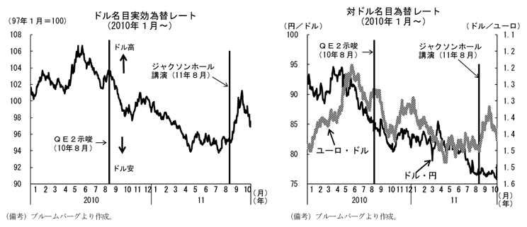 為替レートの推移：ドル安が進展