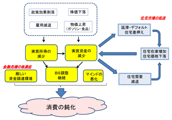 第2-2-7図　個人消費が鈍化した背景（相関図）