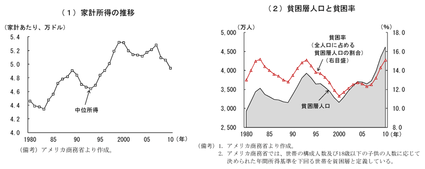 第2-2-8図　中位所得の推移：10年は96年の水準にまで落ち込み
