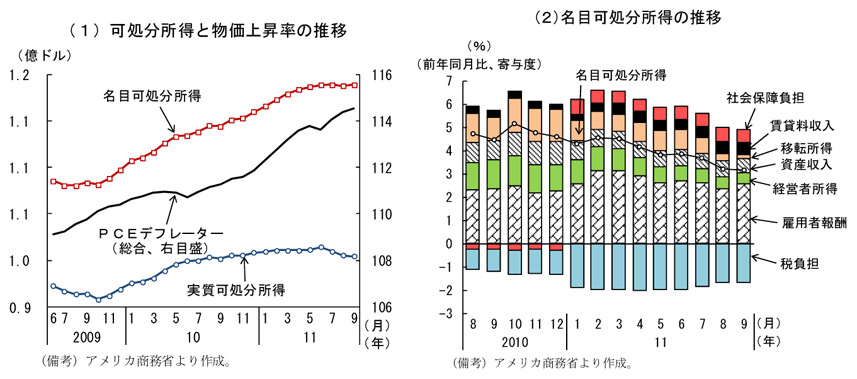 第2-2-9図　実質可処分所得の推移：10年末からほぼ横ばい