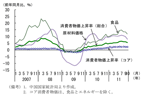第2-3-11図　消費者物価上昇率の推移：高い伸びが続いている