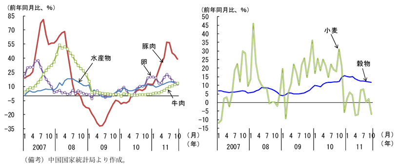 第2-3-13図　食品価格の推移：豚肉価格は高い水準で推移している