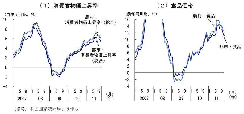 第2-3-14図　都市部・農村部の消費者物価上昇率の推移：農村部は都市部より上昇率が高い