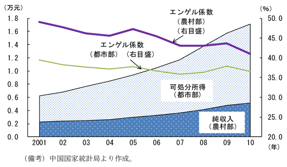 第2-3-15図　都市部・農村部のエンゲル係数の推移：農村部が都市部より高い