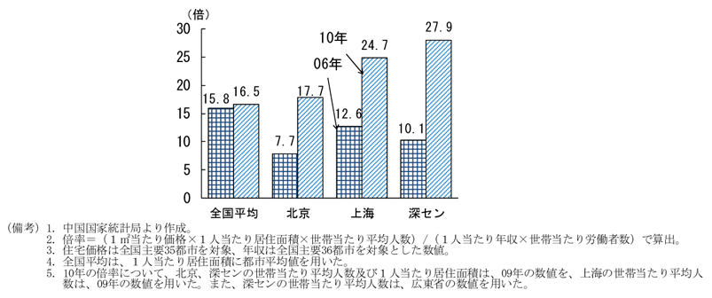 第2-3-18図　不動産価格の水準（不動産価格/年収）：高い
