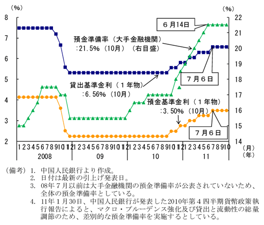 第2-3-19図　預金準備率と貸出及び預金基準金利の推移：11 年にはいり預金準備率は６回引上げ、貸出金利は３回引上げ