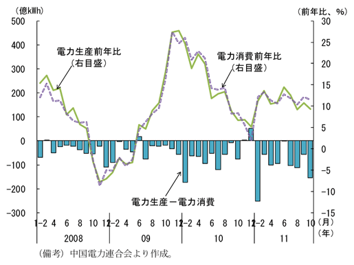 発電量・消費量の推移