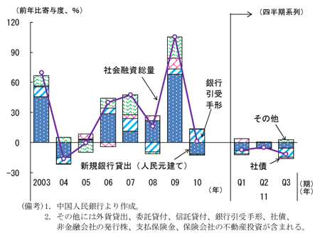 第2-3-21図　社会融資総量寄与度：新規銀行貸出額は減少