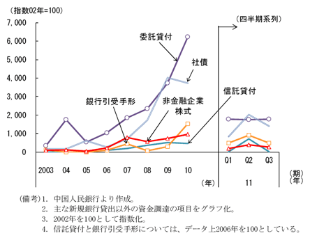 第2-3-22図　新規銀行貸出以外の資金調達残高の推移：社債や銀行引受手形は減少傾向
