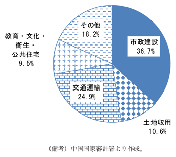 第2-3-27図　地方政府融資プラットフォームの支出内訳（10 年）：公共インフラ建設等不動産関連支出が約８割を占める