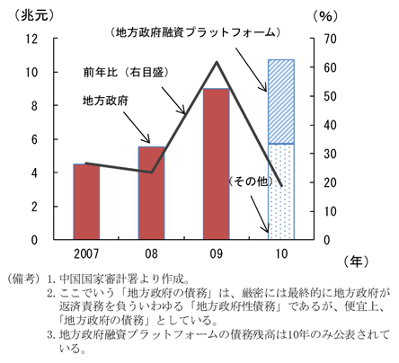第2-3-28図　地方政府の債務残高：09 年に伸びが増大