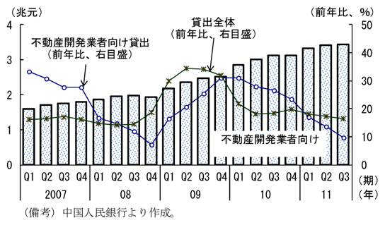 第2-3-29図　銀行の不動産開発業者向け貸出の推移：伸びは低下しつつも増加傾向
