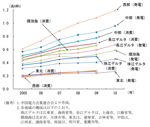 地域別発電量・消費量の推移