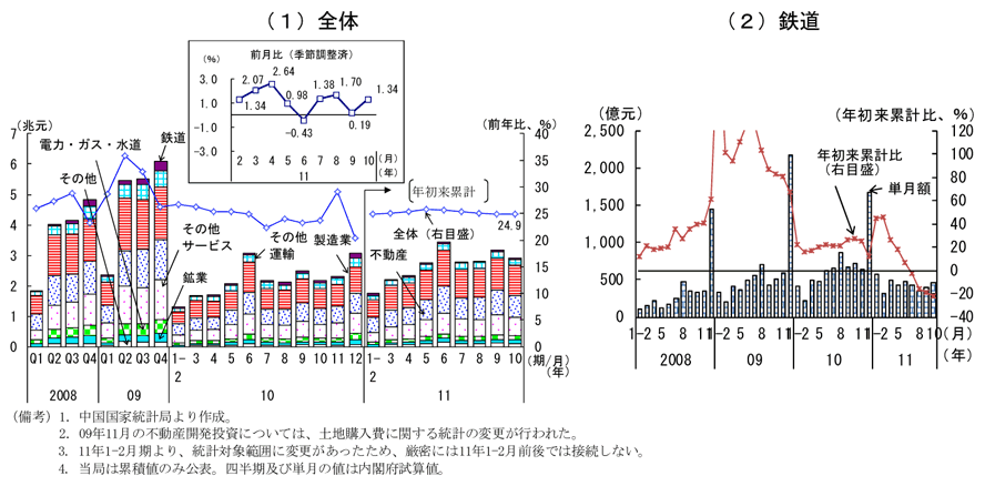 第2-3-2図　固定資産投資：高い伸びで推移