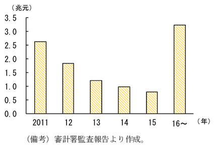 第2-3-30図　地方政府融資プラットフォームの債務償還期限：11～12 年に４割以上が集中