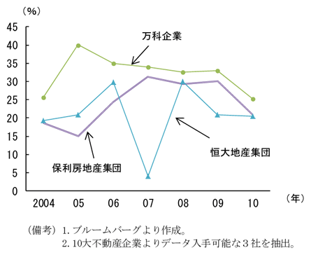 第2-3-31図　主な不動産開発会社の自己資本比率：低下傾向