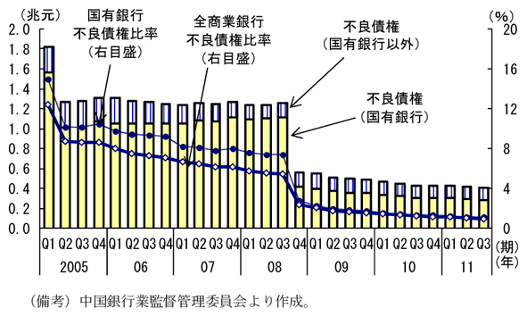 第2-3-32図　銀行の不良債権比率：低い水準