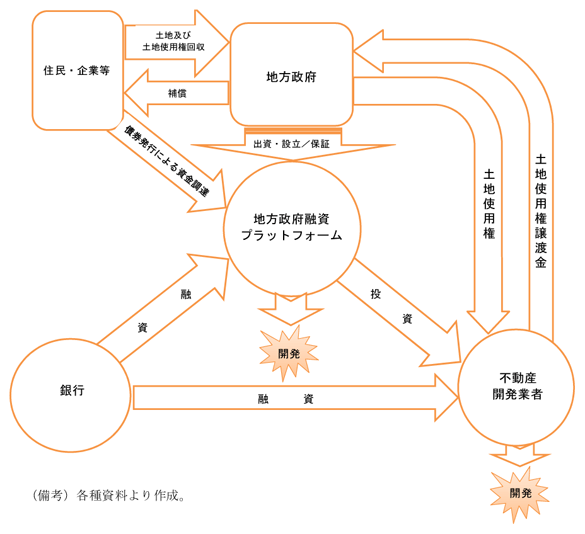 第2-3-33図　不動産開発をめぐる関係