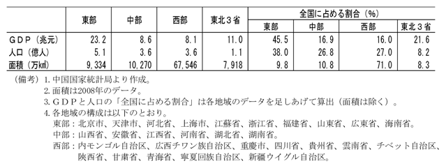 第2-3-35表　４大地域分類でみる基礎指標（10年）