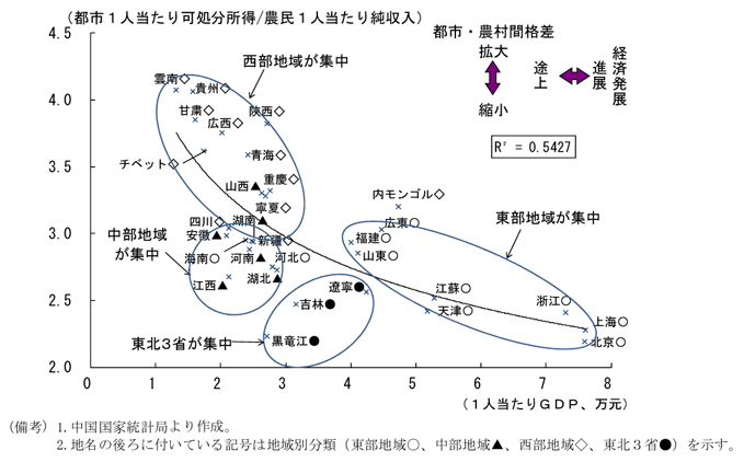 第2-3-37図　経済発展と所得格差（10年）：都市・農村間格差は西部地域で大きい