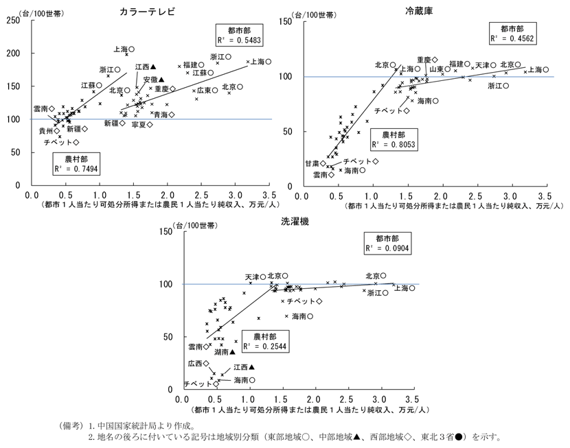 第2-3-38図　主要家電製品100 世帯当たり保有台数の比較（10 年）：西部地域を中心とする農村部では家電製品の世帯普及率が低い