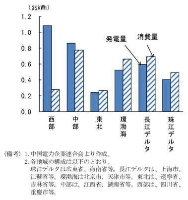 地域別電力需給比較（09 年）