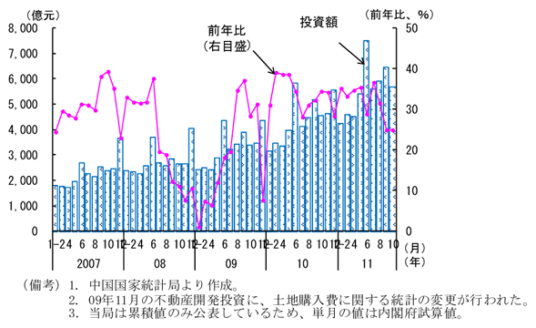 第2-3-3図　不動産開発投資の推移：おおむね前年同月比30％増を上回る高い伸び