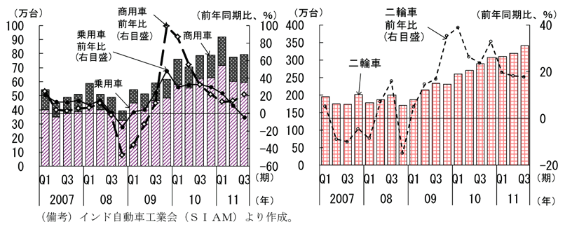 第2-3-40図　自動車・二輪車販売台数の推移：乗用車は11年半ば以降減速