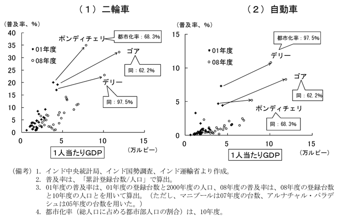 第2-3-42図　自動車、二輪車の普及率（州・都市別）：おおむね低い