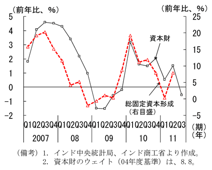第2-3-43図　資本財生産の推移：11年以降減速傾向