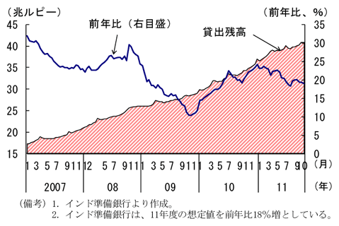 第2-3-44図　商業銀行信用与信残高（非食料部門）の推移：中央銀行の想定値を上回る伸び
