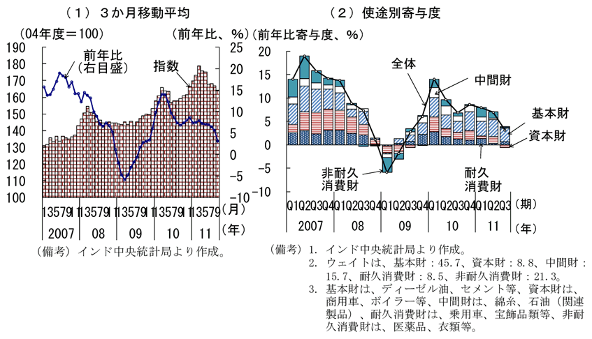 第2-3-45図　鉱工業生産の推移：３四半期連続で伸びは低下