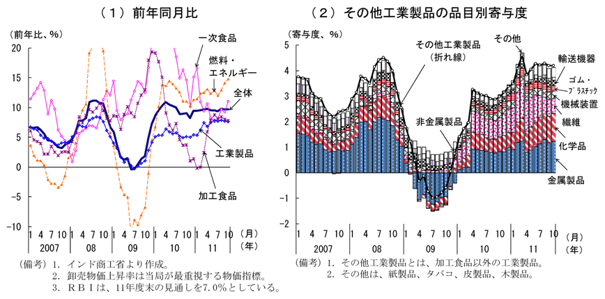 第2-3-46図　卸売物価上昇率：高水準で推移