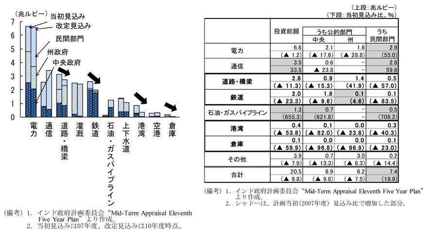 第2-3-47図　第11次５か年計画（07～11年度）期のインフラ関連投資見込み額：道路・橋梁、鉄道等は、計画当初比でマイナス