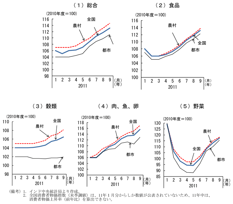 第2-3-48図　消費者物価指数：上昇