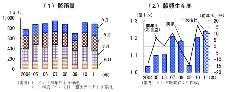 第2-3-49図　モンスーン期（６～９月）の降雨量と穀物生産高：ほぼ例年並み