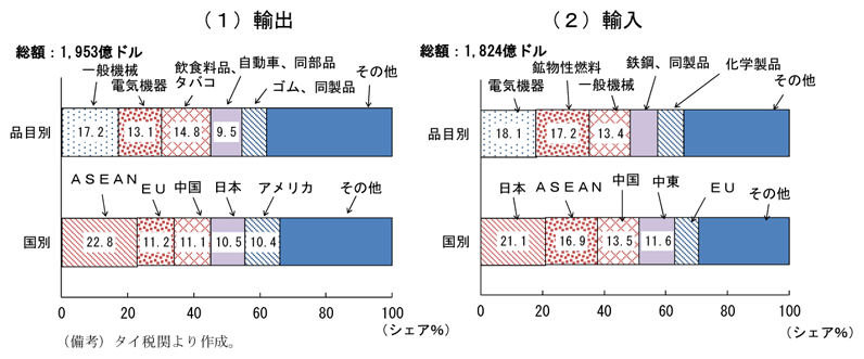 輸出入（10年、品目別、国別）