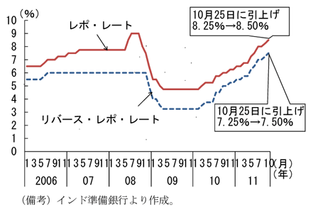 第2-3-50図　政策金利の推移：10年３月以降13回の引上げを実施