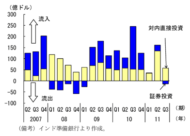第2-3-54図　外国投資流入額の推移：直接投資は増加