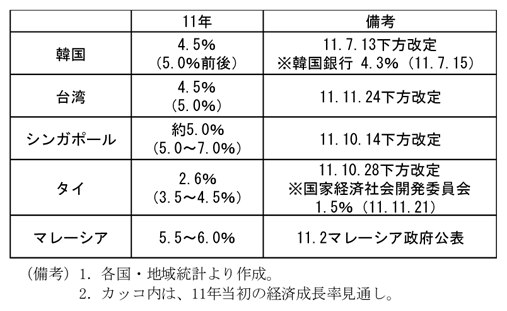 第2-3-57表　経済成長率見通し
