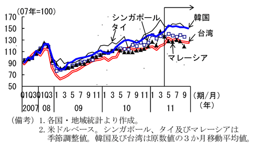 第2-3-58図　輸出動向：総じて減少傾向
