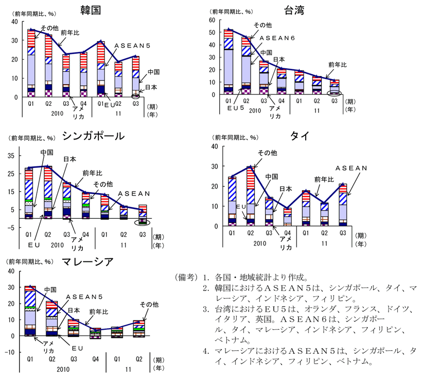 第2-3-59図　輸出動向（主要国・地域別寄与度）： 各国ともに11年以降の欧米向け輸出寄与度は低下ないし横ばい